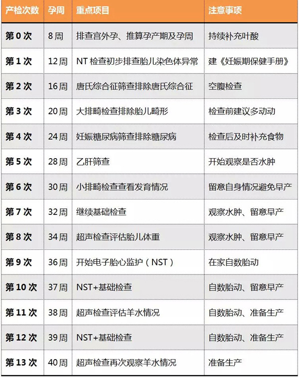 準爸爸必看！超詳細產檢時間表，趕緊收藏吧！  第2張