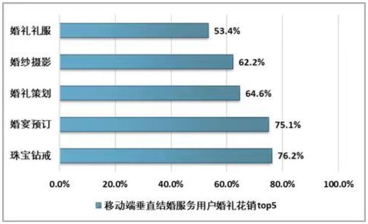 超實用！結婚珠寶如何選，北上廣消費數據揭秘！  第1張