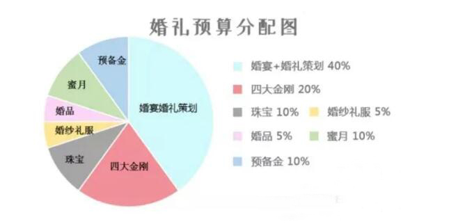 結婚需要多少錢？看完這份婚禮預算分配表你就都懂了！  第2張