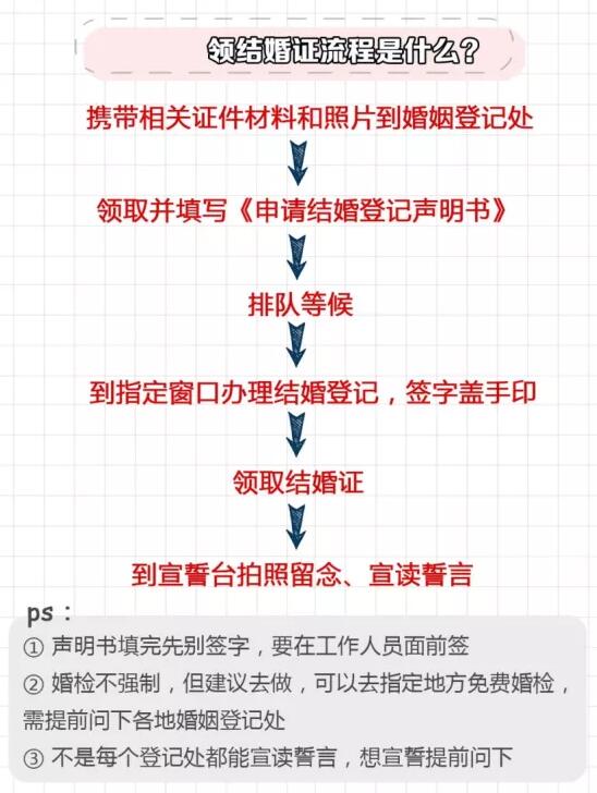 領證攻略|超詳細領證流程清單，附打印版！  第9張