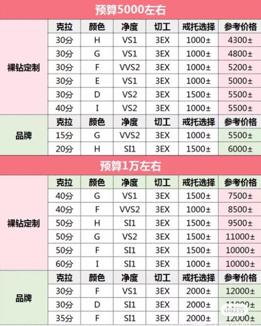 買鉆戒必看 | 一分鐘教你鑒別奶鉆、咖鉆、套證鉆、二手鉆！  第7張