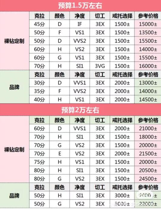 買鉆戒必看 | 一分鐘教你鑒別奶鉆、咖鉆、套證鉆、二手鉆！  第8張