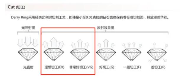 預(yù)算2~3萬，如何選到高性價(jià)比的鉆戒？  第2張