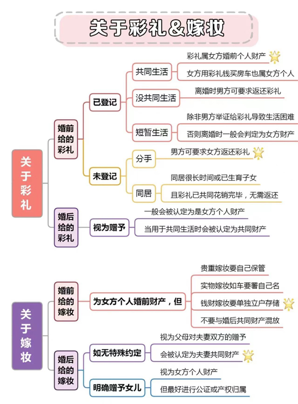 婚前必須知道的8個法律常識，涉及彩禮房產  第5張